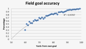 First, I Found The Likelihood Of Making Field Goals - Common Fig