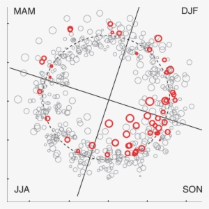 scatter plot of the mode 1 time series with marker - circle
