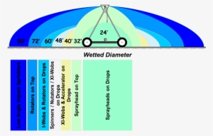 Wetted Diameter Of Various Irrigation Sprinkler Packages - Diameter