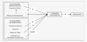 Facilitadores De Los Procesos De Compartir Conocimiento - Diagram