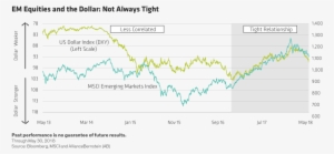 Em Equities Fared Better In The Face Of Dollar Strength - Share