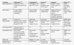 Characteristics Of Trials Of Faecal Occult Blood Screening - Document