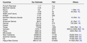 Comparison Of Mangrove Forests Areas In The Pacific - Hectare