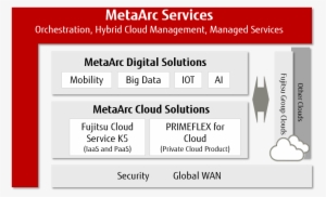 Multi Coud Integration, Managed Services - Fujitsu Metaarc
