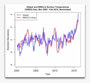 Global And Enso34 Surface Temps - Diagram