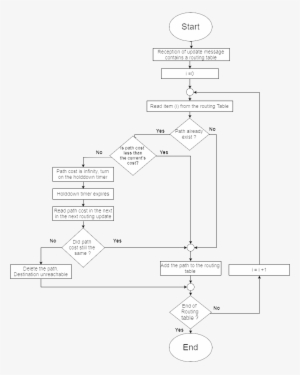 Rip Routing Table Update Algorthim - Diagram