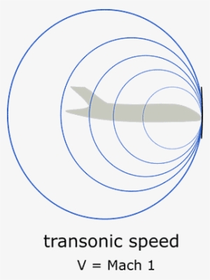 Sound Waves And Shock Wave On An Airplane At Transonic - Transonic Flight Pressure Waves