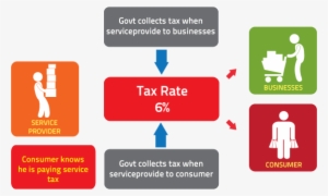 How Service Tax Works - Taxable Person Under Gst