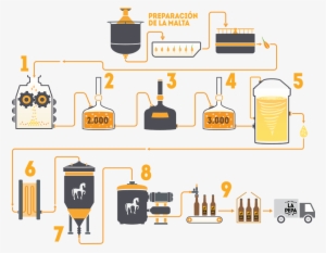 Cervezas La Pepa - Proceso De Elaboracion De Cerveza