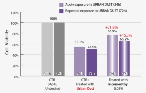 Grafico Viability Urban Dust - Mtt Assay 24h 72h Recovery