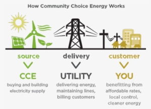 Courtesy Lean Energy U - Does Community Choice Aggregation Work