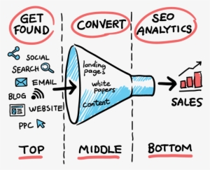 More And More Businesses Are Turning To Sales Funnels - Top Mid Bottom Funnel Marketing