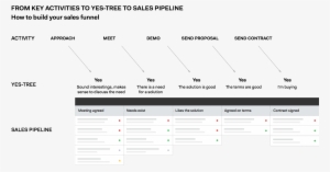 Yes Tree Sales Pipeline - Sales Pipeline Decision Tree