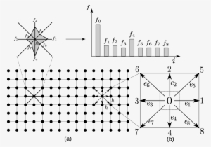 Lattice Boltzmann Method - F In Lattice Boltzmann Method