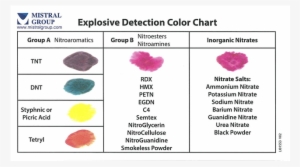 Explosive Detection