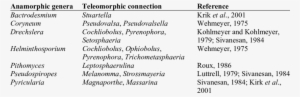 Teleomorphic Connections Of Anamorphic Fungi That Produce - Teleomorph, Anamorph And Holomorph