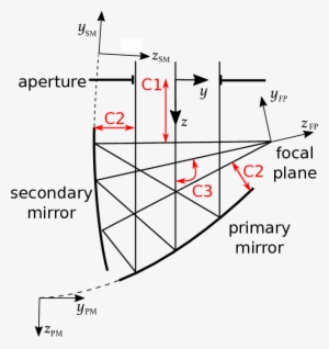 Wide Field Of View Crossed Dragone Optical System Using - Diagram