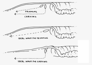 You Can Practise Paddling Into Waves With Different - Diagram
