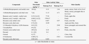 The Characteristic Aroma Compounds And Odor Activity - Odour Activity Value