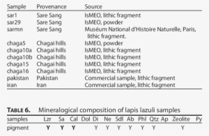 List Of The Lapis Lazuli Samples - Number