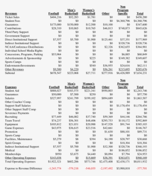 Sample Detailed Revenues And Expenses For Appalachian - Revenue