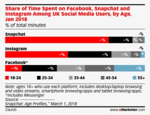Share Of Time Spent On Facebook, Snapchat And Instagram - Time Spent On Social Media By Age 2018