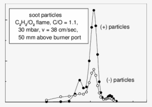 Size Distribution Of Charged Soot Particles In Acetylene/oxygen - Figure-four