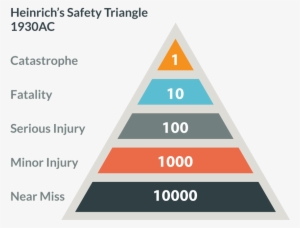 What Are We Going To Do About Fatalities - Heinrich Safety Triangle