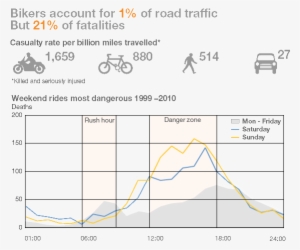 Road Traffic Fatality Statistics - Choose How You Move