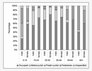 Percentage Of The Causes Of Road Traffic Accident Fatality - Essay
