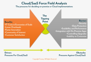 Fosway Cloud Saas Force Field Analysis - Force Field Analysis On Innovation