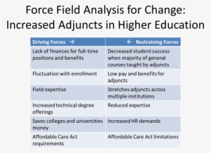 Driving Forces Behind The Increased Adjunct Population - Driving Forces And Restraining Forces In Education