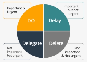 You Have To Evaluate Each Task - Do Delay Delegate Delete