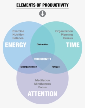 A Combination - Productivity Time Energy Attention