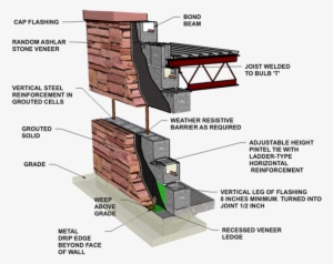 Stone Veneer/reinforced Concrete Block - Reinforced Concrete Masonry Wall