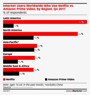 Internet Users Worldwide Who Use Netflix Vs - Emarketer Leading Social Media Platforms 2018 Global