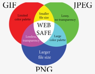 Png Is A Lossless Format That Can Be Highly Compressed - Png Jpg Gif