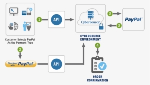 paypal® schematic - cybersource decision manager flow