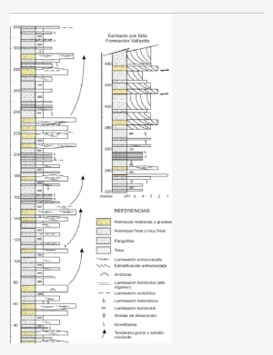 Perfil Columnar Esquemático De La Formación Puesto - Diagram