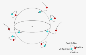 A Diagram Showing Particle-antiparticle Pairs Being - Particle Antiparticle Pairs Black Holes