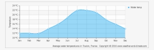 Average Water Temperature In La Croix-valmer - Adelaide Humidity