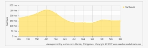 Average Monthly Sunhours In Manila, Philippines Copyright - Hong Kong Sunshine Hours