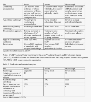 Study Sites, Technologies, And Approaches - Procharger
