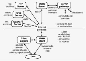 Client-server Architecture Of World Wide Web - World Wide Web Diagram