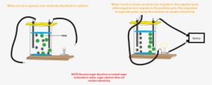 Why Does Salt Solution Conduct Electricity, While Sugar - Does Nacl Solution Conduct Electricity