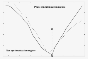 Borderlines Between Regimes Of Phase Synchronization - Diagram