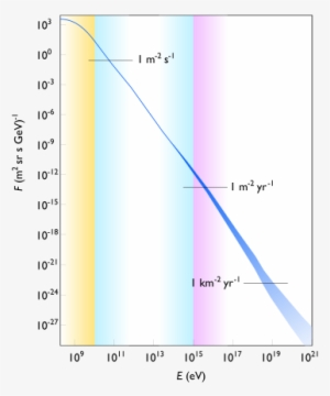 Cosmic Flux Versus Particle Energy - Cosmic Ray Energy Flux