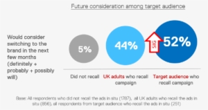 Results Proved That The Brand's Exterion Media Campaign - Diagram