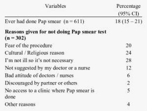 Respondents Practice On Pap Smear - Practices Regarding Pap Smear Test