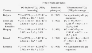 Characteristics Of The Yield Gap - Document